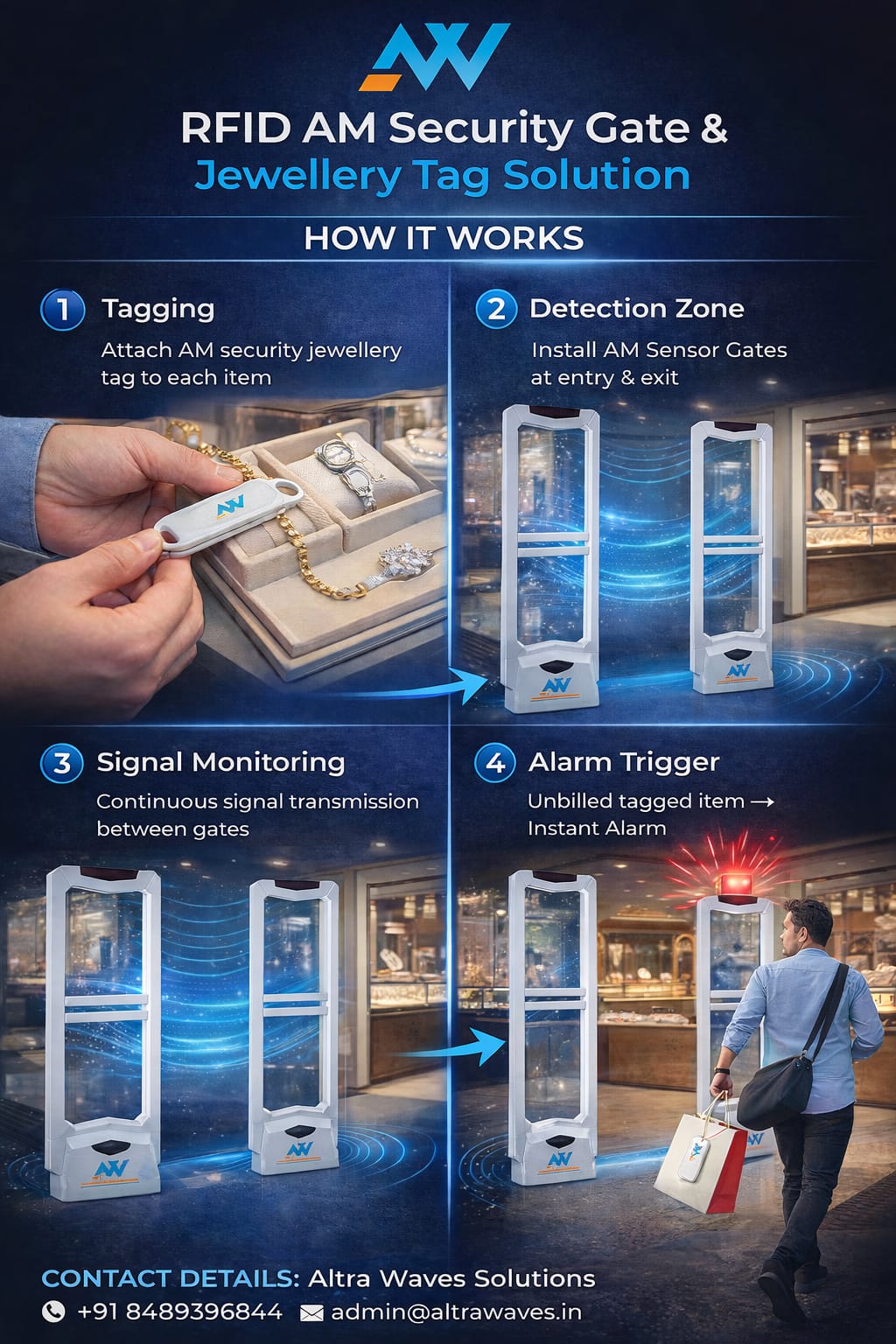 RFID AM gate with jewellery tags for retail security and inventory management
